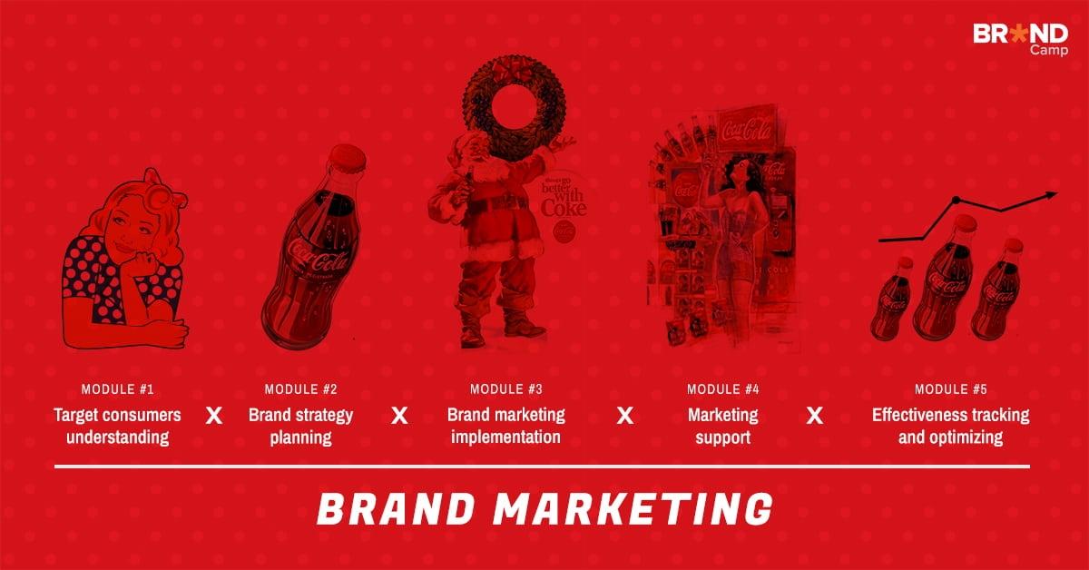 5 modules chính của Brand Marketing