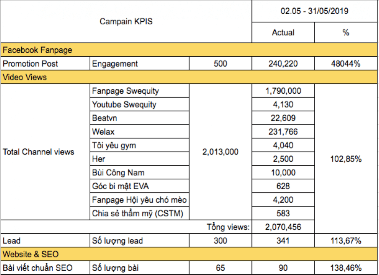 Chỉ số KPI sau chiến dịch quảng bá của Swequity