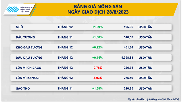 Chỉ số hàng hóa MXV-Index khởi sắc 4 ngày liên tiếp - Ảnh 2.