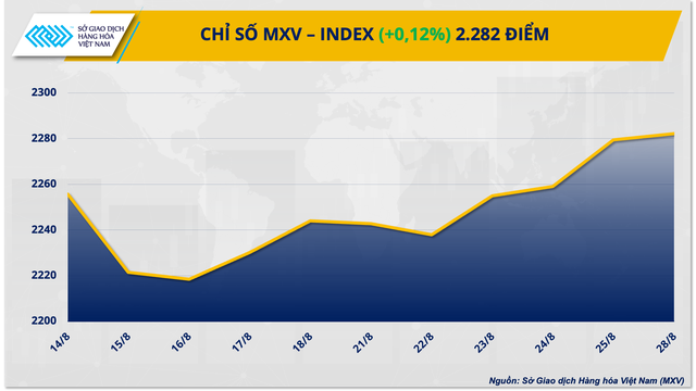 Chỉ số hàng hóa MXV-Index khởi sắc 4 ngày liên tiếp - Ảnh 1.