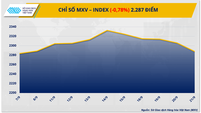 Giảm 5 ngày liên tiếp kéo chỉ số MXV-Index xuống mức thấp nhất 2 tuần - Ảnh 1.