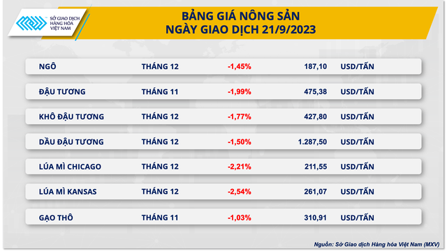 Giảm 5 ngày liên tiếp kéo chỉ số MXV-Index xuống mức thấp nhất 2 tuần - Ảnh 2.